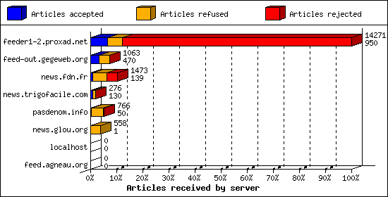 Articles received by server