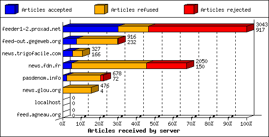 Articles received by server