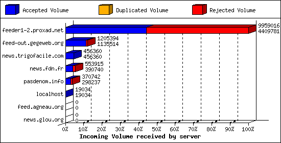 Incoming Volume received by server