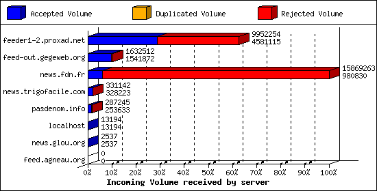 Incoming Volume received by server