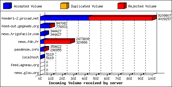 Incoming Volume received by server