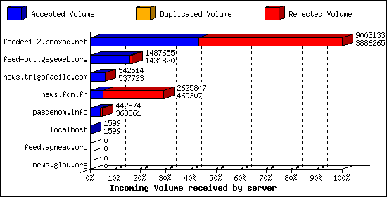 Incoming Volume received by server