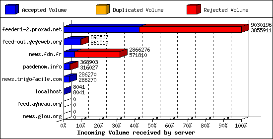 Incoming Volume received by server