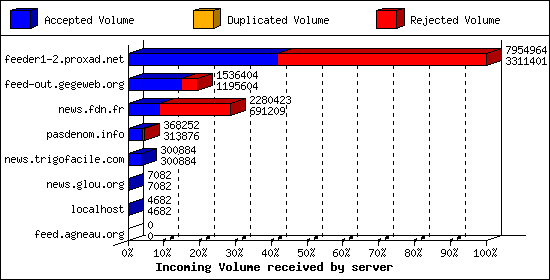 Incoming Volume received by server