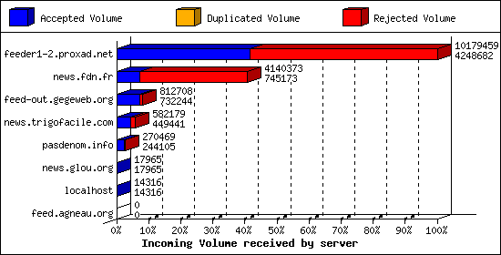 Incoming Volume received by server