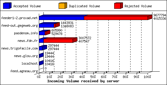 Incoming Volume received by server