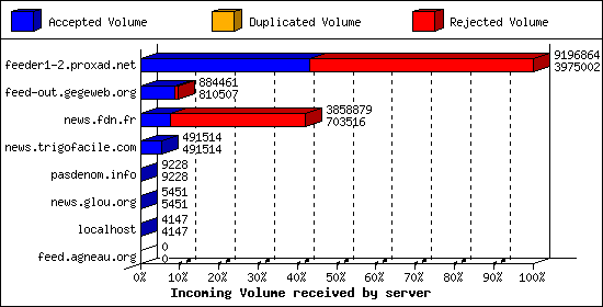 Incoming Volume received by server