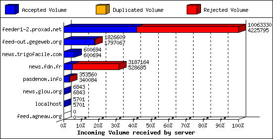 Incoming Volume received by server