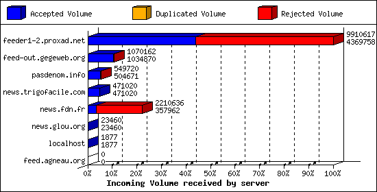 Incoming Volume received by server