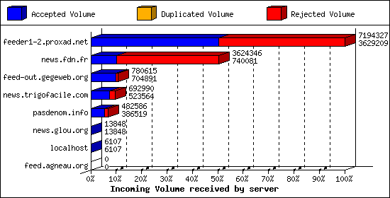 Incoming Volume received by server