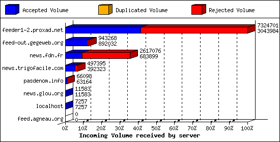 Incoming Volume received by server