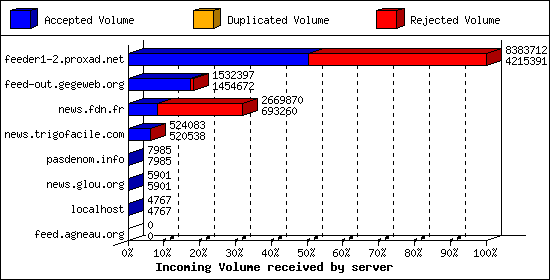 Incoming Volume received by server