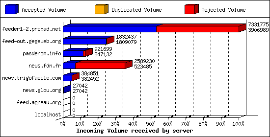 Incoming Volume received by server