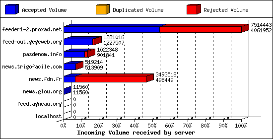 Incoming Volume received by server