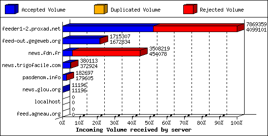 Incoming Volume received by server