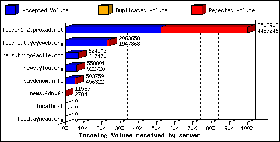 Incoming Volume received by server