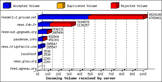 Incoming Volume received by server