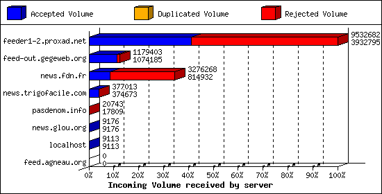 Incoming Volume received by server