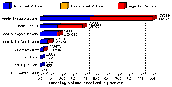 Incoming Volume received by server