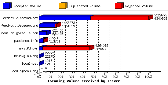 Incoming Volume received by server