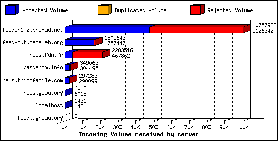 Incoming Volume received by server