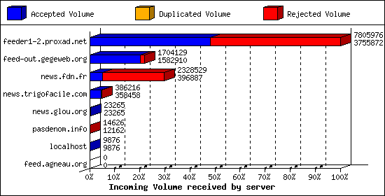 Incoming Volume received by server