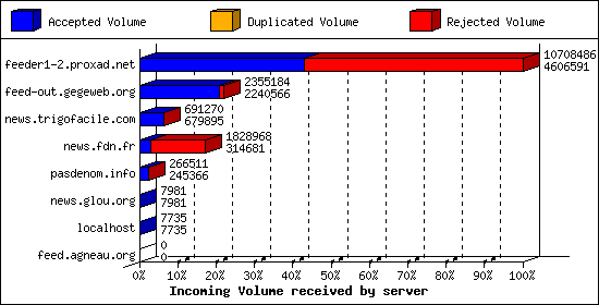 Incoming Volume received by server