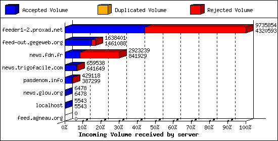 Incoming Volume received by server