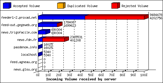 Incoming Volume received by server