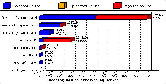 Incoming Volume received by server