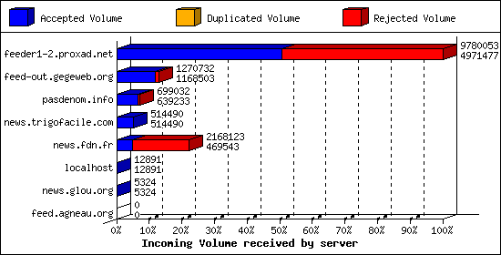 Incoming Volume received by server