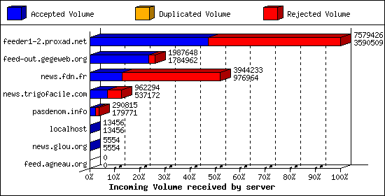 Incoming Volume received by server