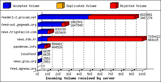 Incoming Volume received by server