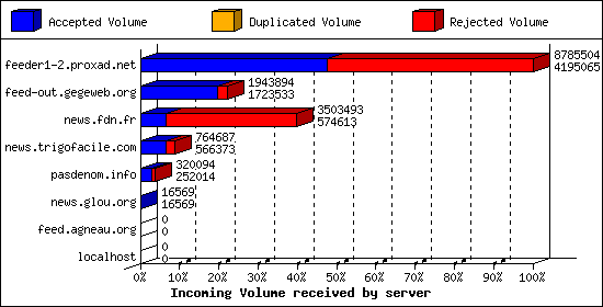 Incoming Volume received by server