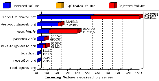 Incoming Volume received by server