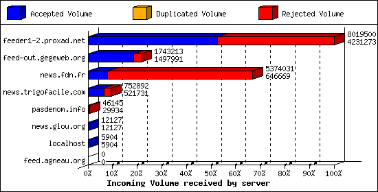 Incoming Volume received by server