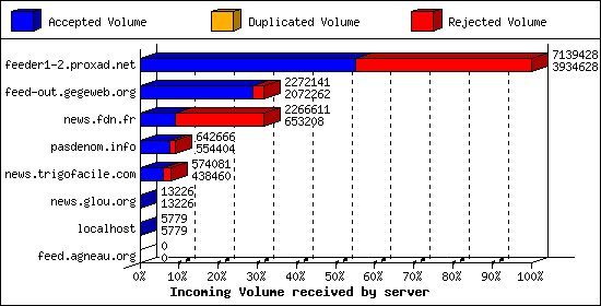 Incoming Volume received by server