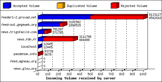 Incoming Volume received by server