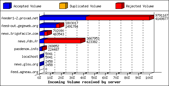 Incoming Volume received by server