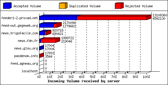 Incoming Volume received by server