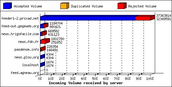 Incoming Volume received by server