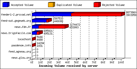 Incoming Volume received by server