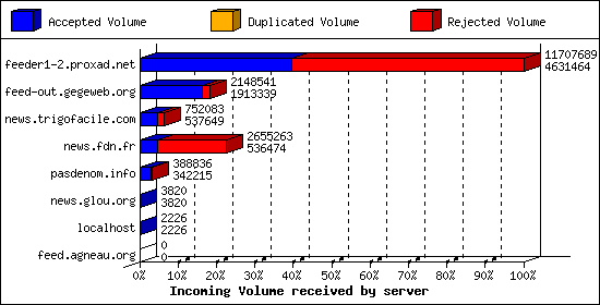 Incoming Volume received by server