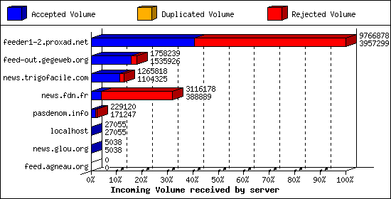 Incoming Volume received by server