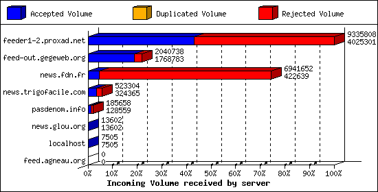 Incoming Volume received by server