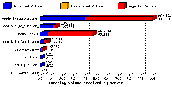 Incoming Volume received by server