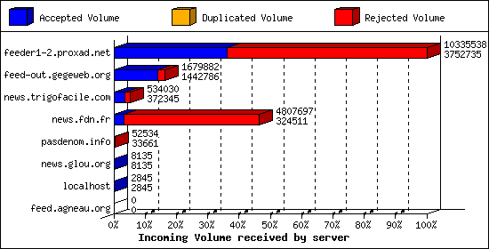 Incoming Volume received by server