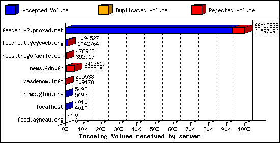 Incoming Volume received by server