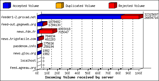 Incoming Volume received by server