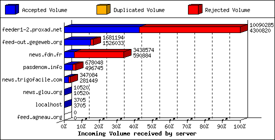 Incoming Volume received by server